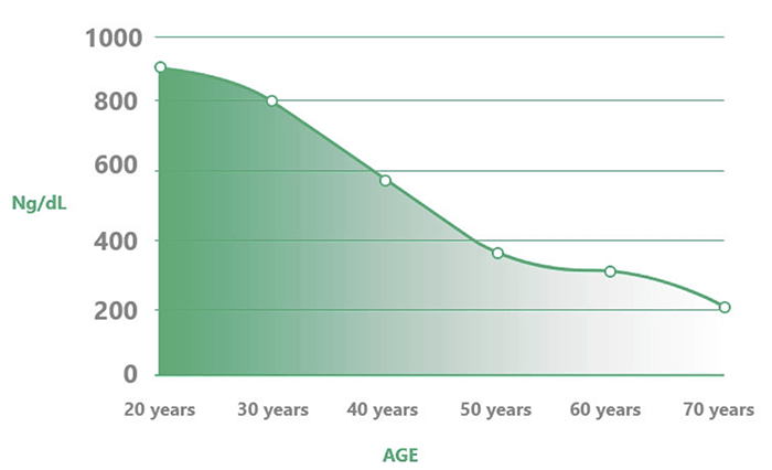 Declines in Testosterone Levels