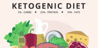 Ketogenic Diet Plan