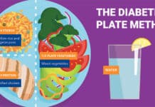 Diabetes Plate Method