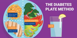 Diabetes Plate Method